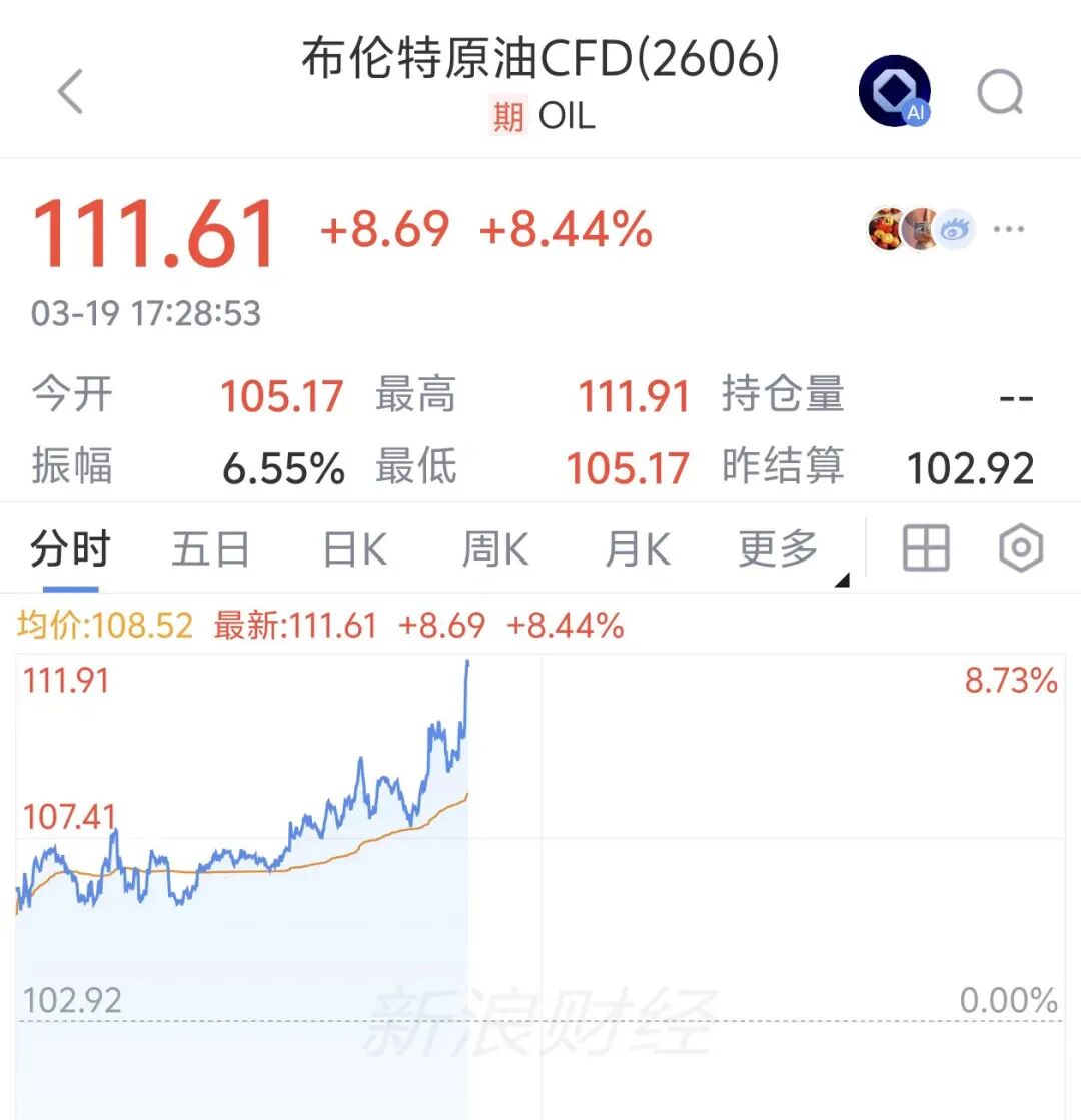 布油猛涨8%冲破110美元,花旗称油价或涨至130美元