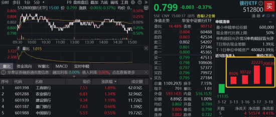 险守4000点！银行韧性凸显，“为AI发电”突围，华宝基金电力ETF逆市收红！港股硬科技受挫，159131大举吸金