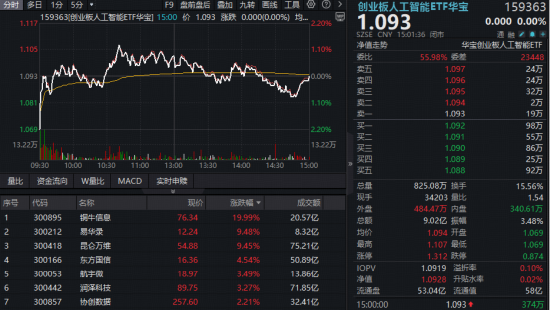 算力股新高、电力股涨停!“算电”协同走强,华宝基金创业板人工智能ETF放量连阳,电力ETF逆市收涨!