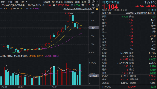 算力股新高、电力股涨停!“算电”协同走强,华宝基金创业板人工智能ETF放量连阳,电力ETF逆市收涨!
