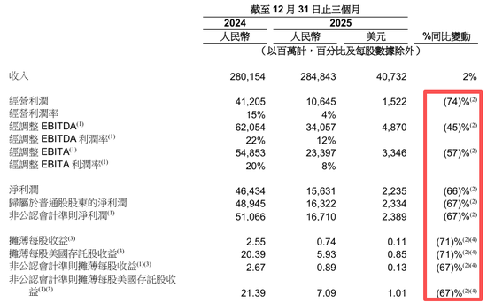 糟糕!阿里巴巴利润暴跌66%,发生了什么?
