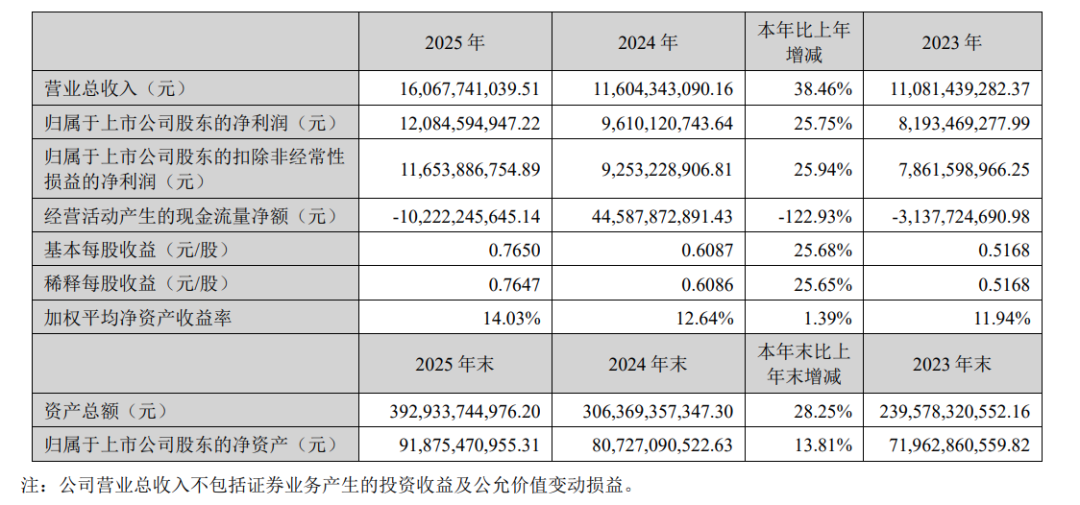天天基金2025年基金销售额达2.6万亿元,创历史新高
