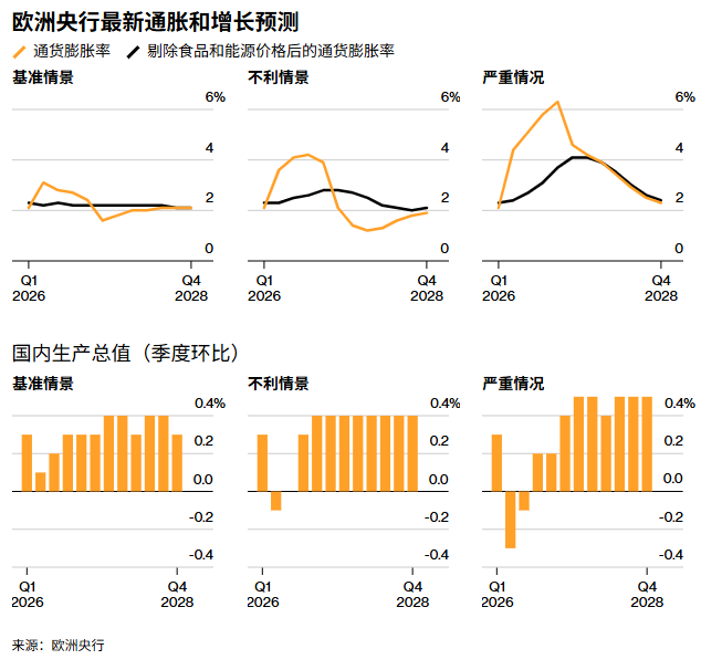 欧洲央行官员释放4月加息信号:伊朗局势推高通胀预期至2.6%