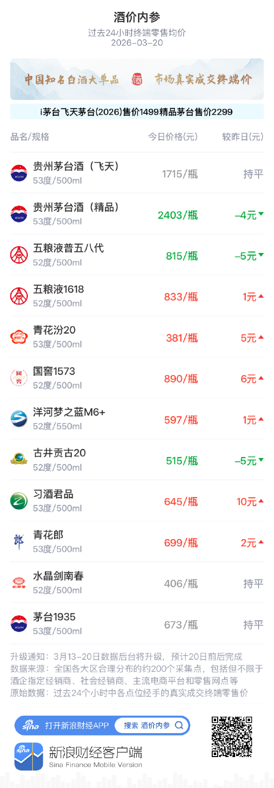 酒价内参3月20日价格发布，青花汾20上涨5元