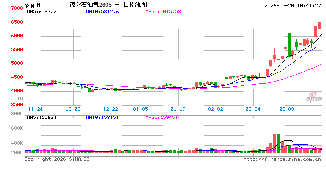 开盘|国内期货主力合约跌多涨少 液化石油气（LPG）涨超5%