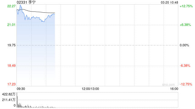 李宁绩后高开逾13% 2025年度营收同比增长3.2%至295.98亿元
