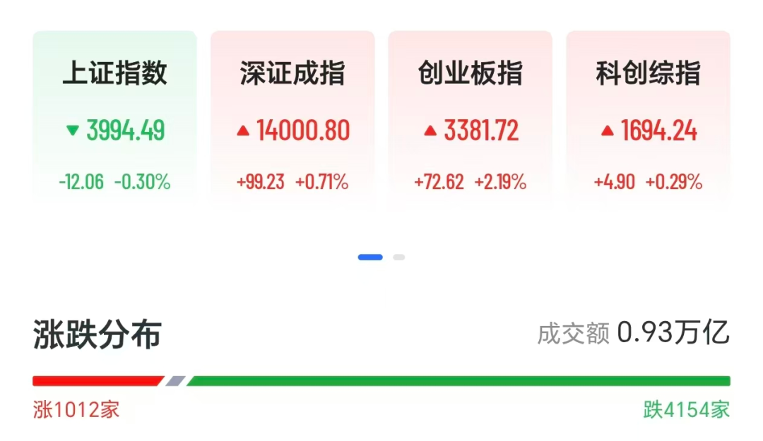 沪指再度失守4000点,小米港股跌超6%