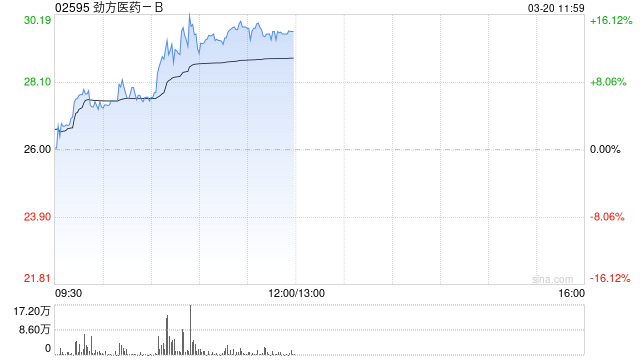 劲方医药-B午前涨超15% 三款创新大、小分子临床前研究成果将于2026年AACR年会公布