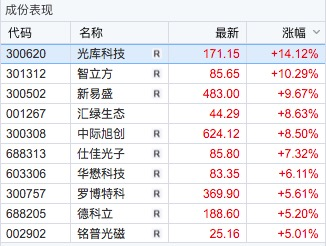 300308，成交额A股第一