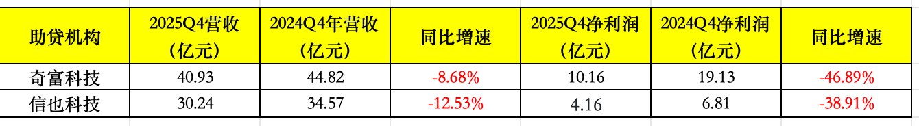 助贷新规冲击显现!去年四季度信也、奇富科技净利下滑四成左右,加速布局海外