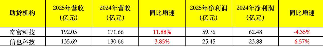 助贷新规冲击显现!去年四季度信也、奇富科技净利下滑四成左右,加速布局海外