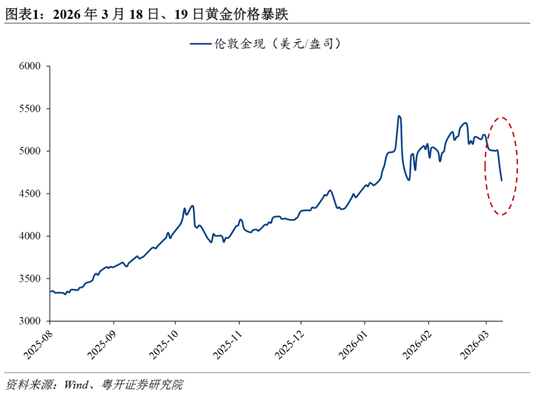 粤开证券罗志恒:黄金暴跌原因几何?“避险逻辑”是否失效?