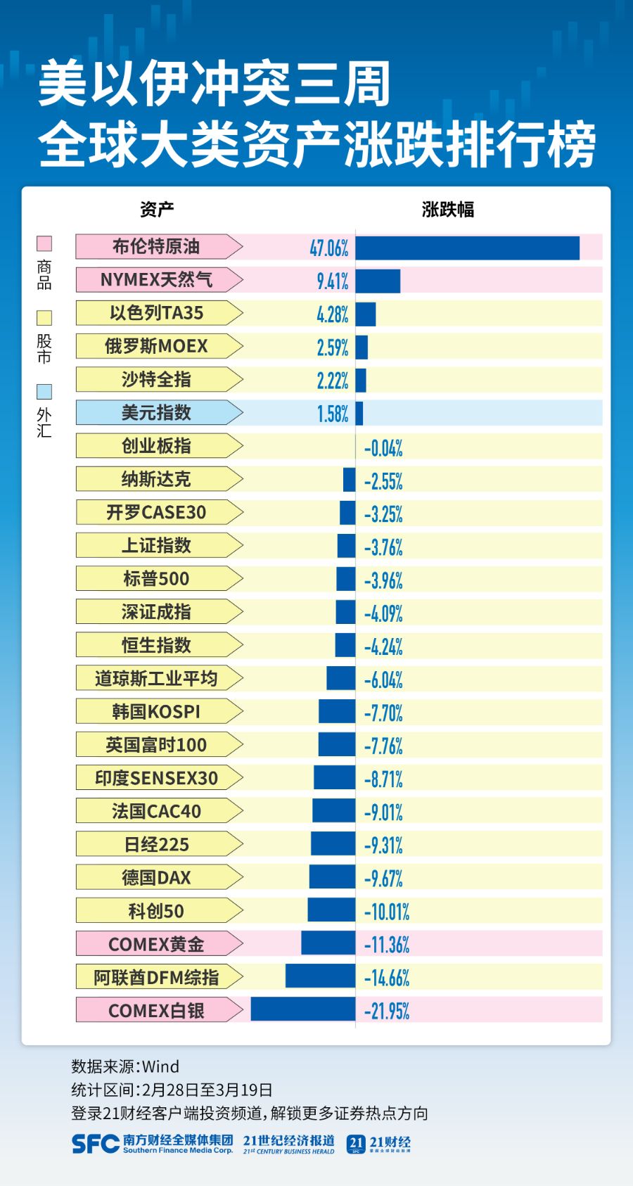金银重挫,布油飙涨近50%!美伊冲突三周全球资产排名出炉