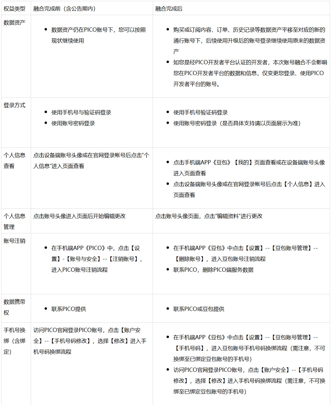 字节跳动旗下 PICO 账号宣布将融合升级为豆包通行证,4 月 22 日起实现统一登录