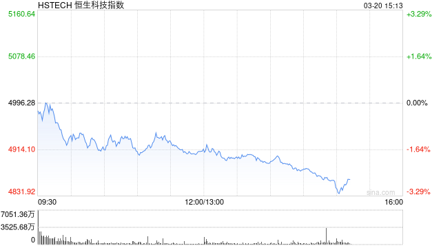 港股三大指数持续下挫，恒生科技指数跌超3%，阿里巴巴跌超7%