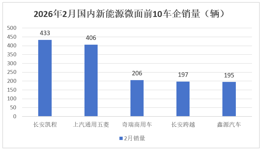 2月新能源VAN: 1.01万辆同比“腰斩”！五菱/远程争冠，大通/江铃逆增