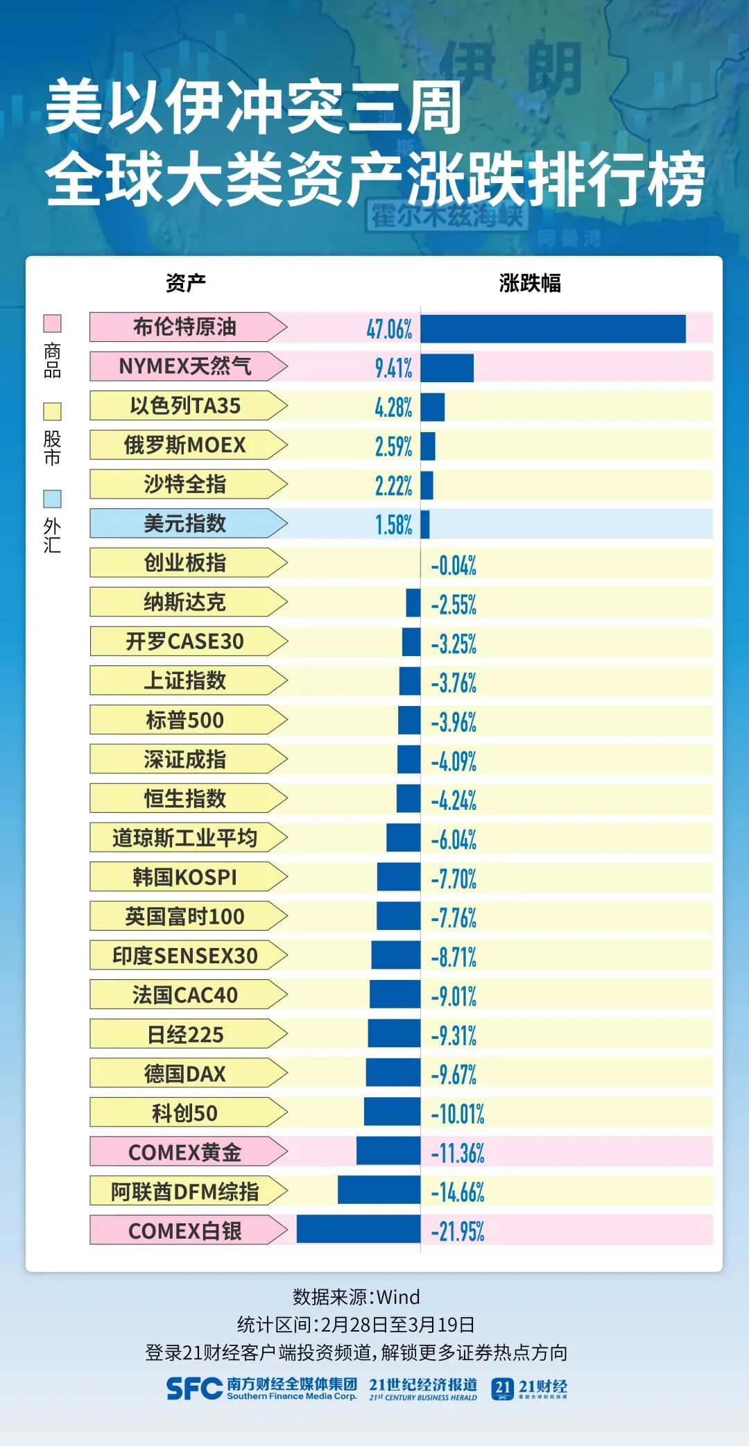 布油三周飙涨近50%,领跑全球大类资产