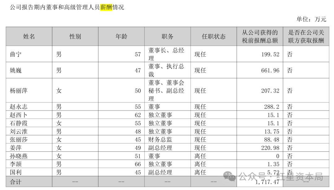 四年亏损10亿元,首都在线高管薪酬总额却连年增加,去年增幅16%