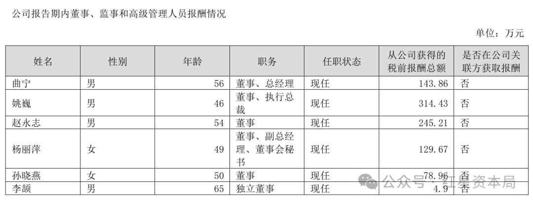 四年亏损10亿元,首都在线高管薪酬总额却连年增加,去年增幅16%