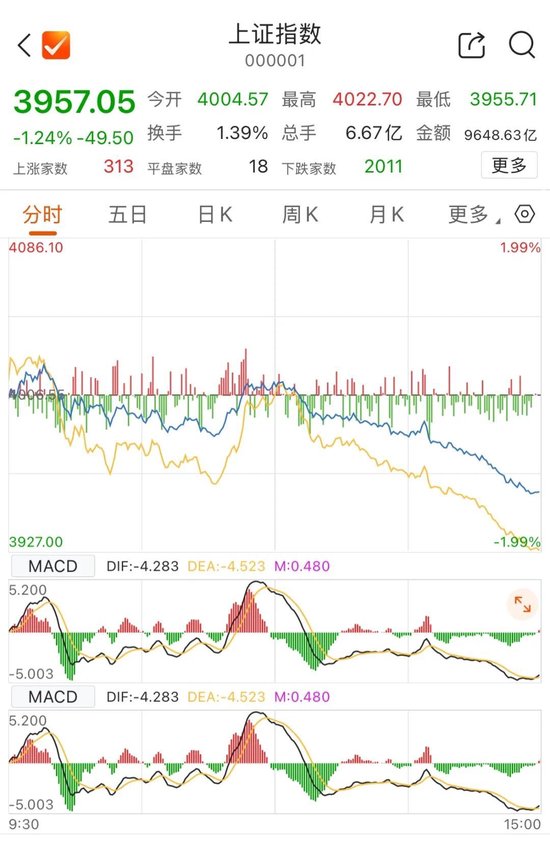 上证指数,回补缺口