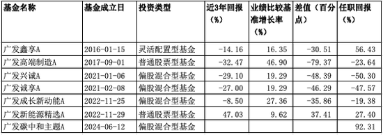 疯狂亏损，广发百亿基金经理郑澄然“翻车”！