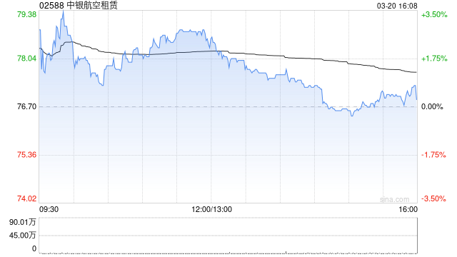 瑞银:升中银航空租赁目标价至106.9港元 派息超预期