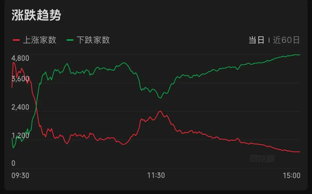 开盘4000家上涨,收盘4700家下跌!沪指创年内新低,发生了什么?