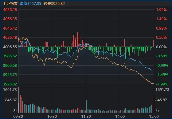 开盘4000家上涨,收盘4700家下跌!沪指创年内新低,发生了什么?
