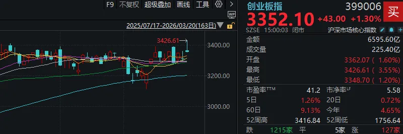 开盘4000家上涨,收盘4700家下跌!沪指创年内新低,发生了什么?