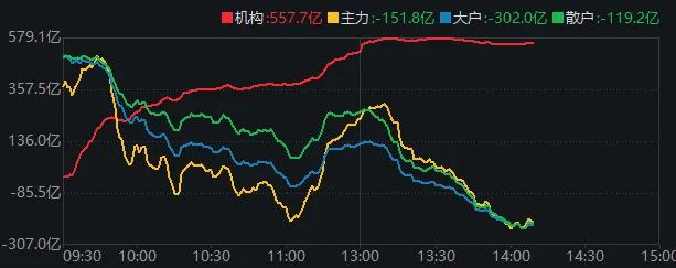 开盘4000家上涨,收盘4700家下跌!沪指创年内新低,发生了什么?