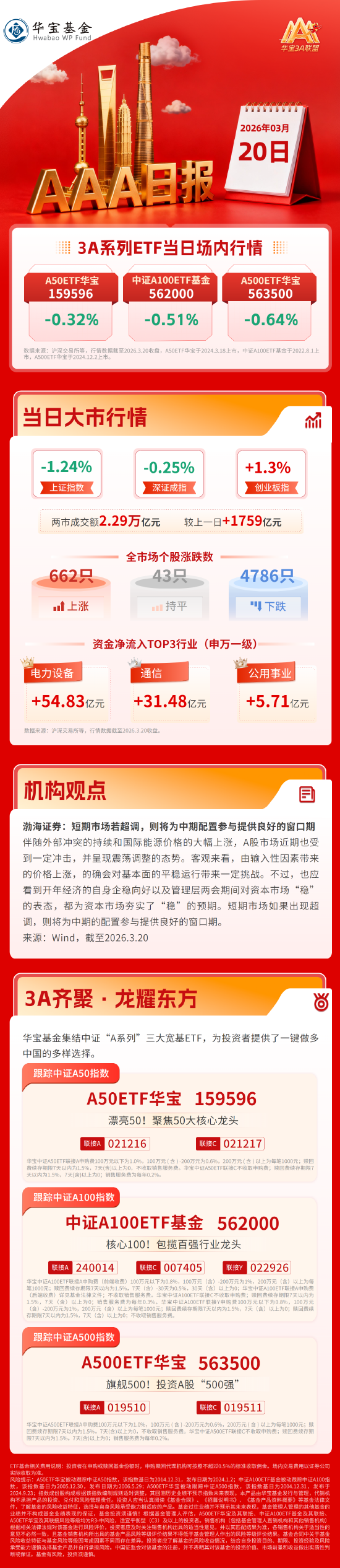 沪指失守4000点创年内新低，机构：短期市场超调或为中期配置提供窗口期 | 华宝基金3A日报（2026.3.20）