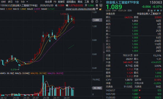 失守4000点!“两光”逆市爆发,588330摸高3.42%,“为AI发电”继续跑赢!华宝基金港股互联网ETF阶段新低