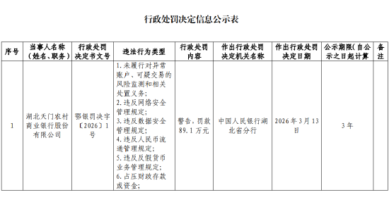 湖北天门农村商业银行被罚89.1万元：违反数据安全管理规定等