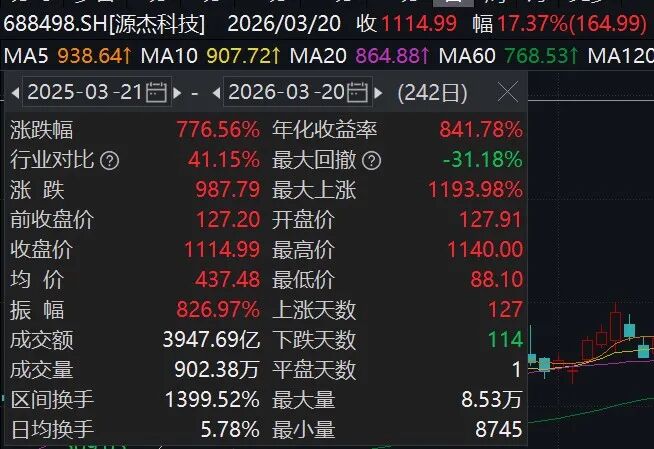 股价直追茅台,陕西光芯片龙头一年涨7倍