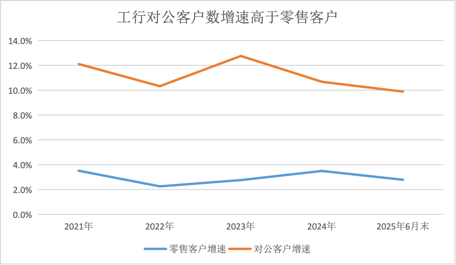 “今天银行业面临的最大矛盾就是零售客户数不增”，有银行客户数下降