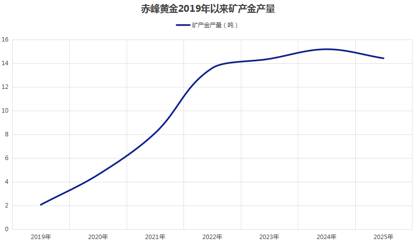 800亿赤峰黄金或易主，43岁创始人遗孀拟卖掉近百亿股权