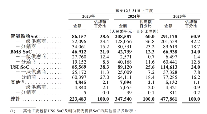 琻捷电子二度递表港交所:三年累计亏损超10亿元