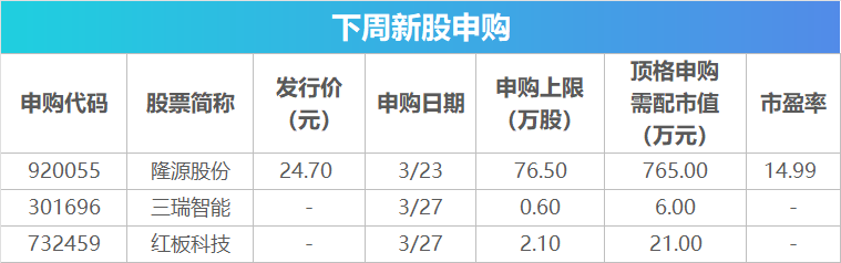 下周影响市场重要资讯前瞻：国内成品油价或大幅上调，欧洲多国将开始实行夏令时，3只新股即将发行