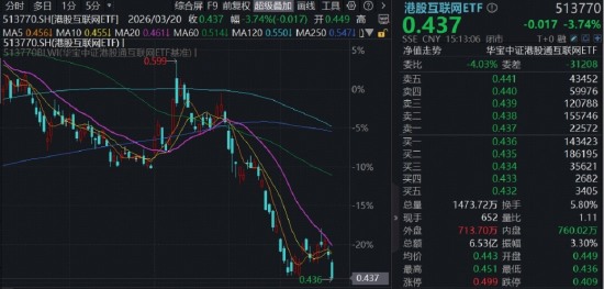 低于预期，阿里绩后跌超6%，AI潜力被低估？华宝基金港股互联网ETF阶段新低，何时企稳？