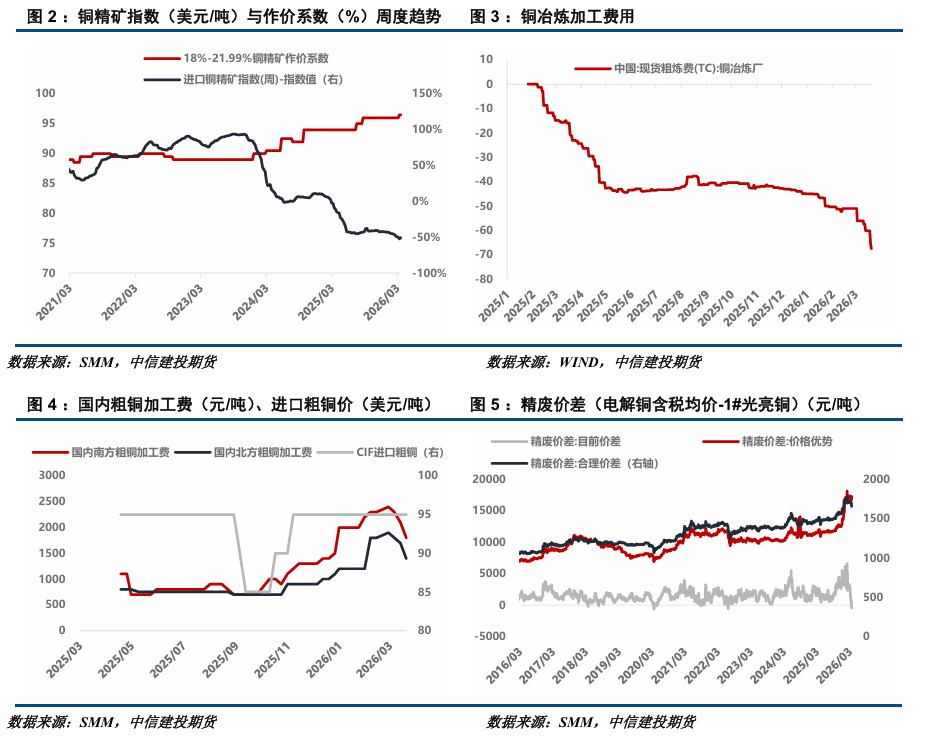 【建投有色】沪铜周报 | 库存拐点或现,铜价弱势震荡