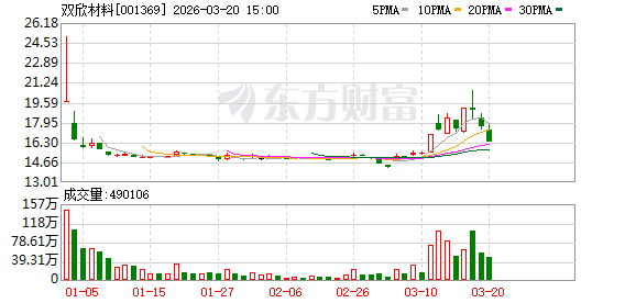 双欣材料:公司一期DMC项目优级品及电子级产品均实现一次性开车成功