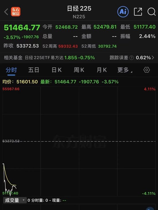 刚刚,日股重挫近2000点!韩国股市暴跌熔断!