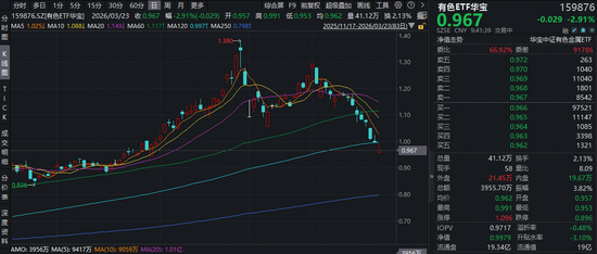 现货黄金跌破4500美元关口,是抄底机会吗?华宝基金有色ETF回落至去年12月价格,性价比凸显