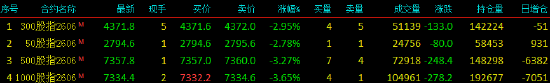 午评|股指期货全线下挫 IC、IM跌超3%