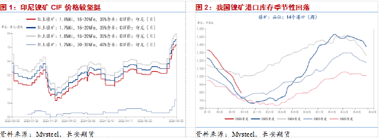 长安期货屈亚娟：矿端偏紧及中间品产出有干扰，镍价下方支撑较强