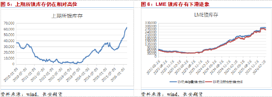 长安期货屈亚娟：矿端偏紧及中间品产出有干扰，镍价下方支撑较强