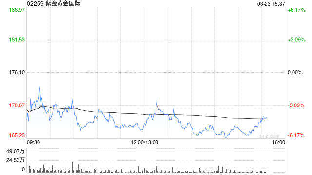 瑞银:紫金黄金国际去年盈利远胜预期 维持“买入”评级 目标价297港元