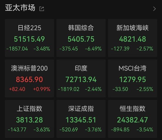 亚太股市,集体大跌!发生了什么?