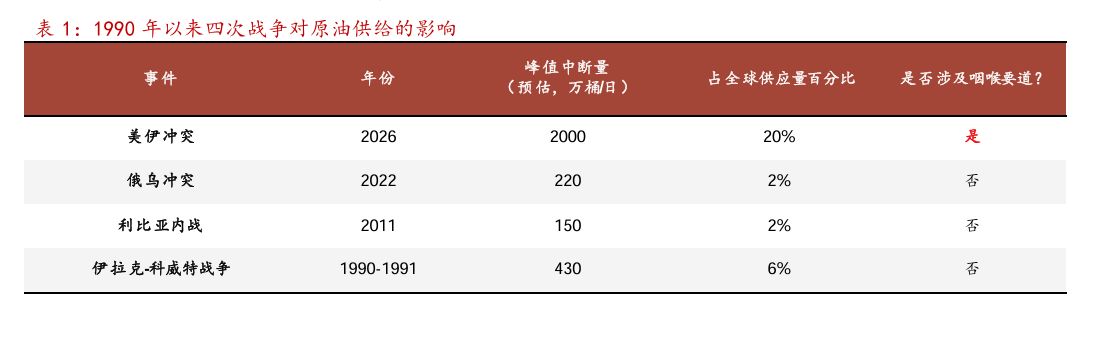 黄金一天狂泻400美元，年内涨幅归零！全球债市惨遭抛售！霍尔木兹断航，为何烧毁了传统“避风港”