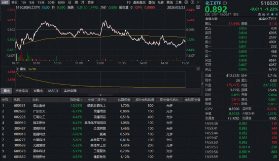 韧性十足！华宝基金化工ETF（516020）盘中逆市飘红，38亿主力资金扫货